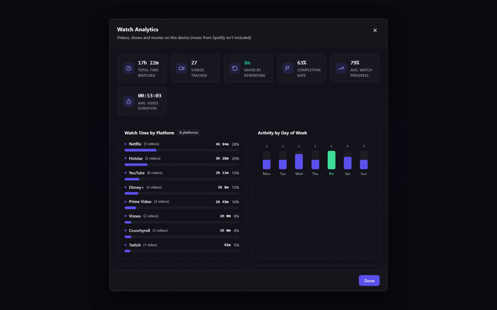 Watch insights panel showing watch time, completion rate and platform breakdown